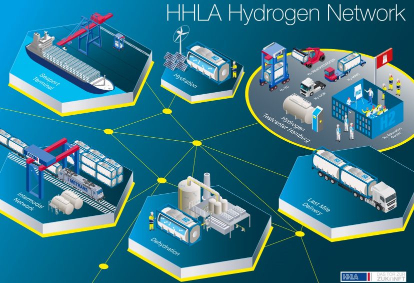 HHLA riceverà fondi statali per le sue ricerche sull’idrogeno