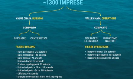 Nautica e settore marittimo, Cluster mareFVG vara piattaforma digitale per aziende del territorio