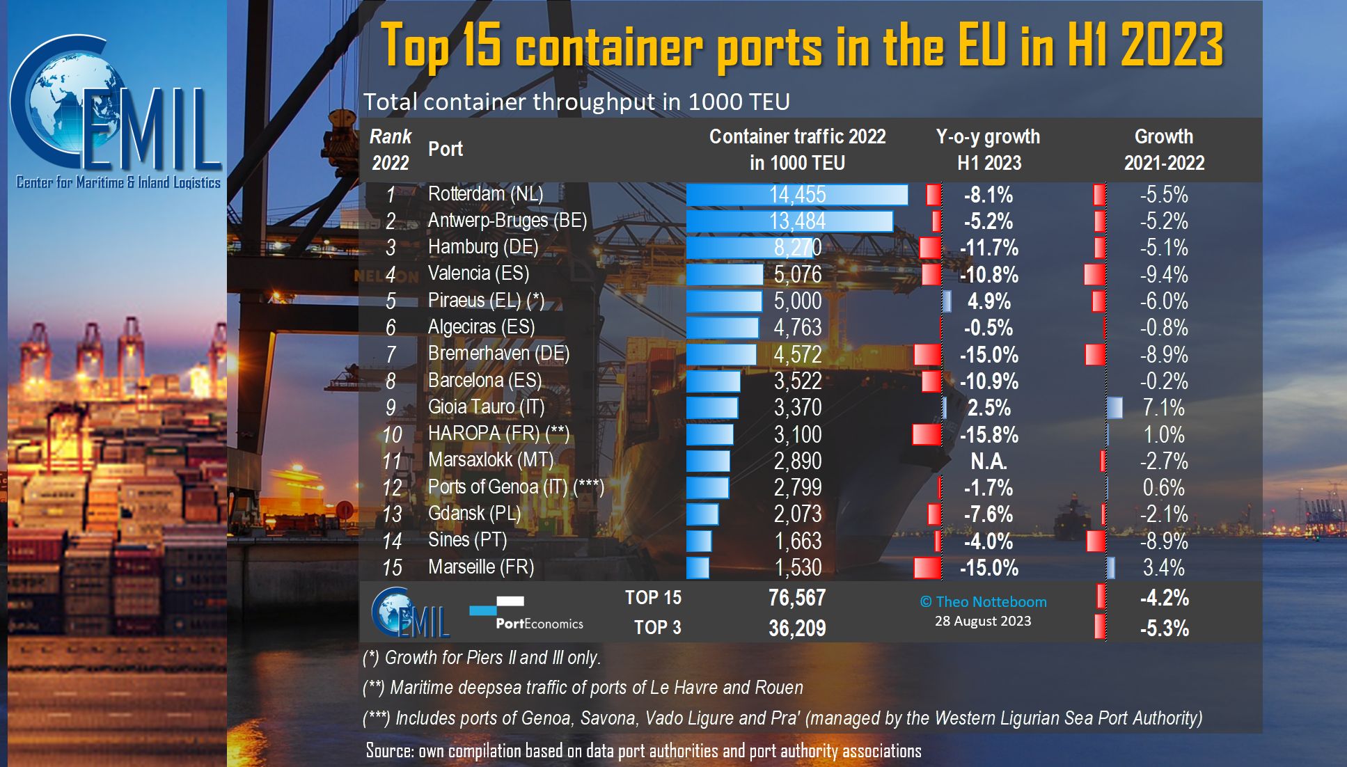 Classifica dei primi 15 porti Ue nel 2022 e percentuali di calo/crescita nel primo semestre 2022. 