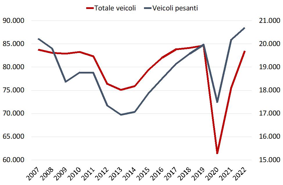 Il traffico complessivo sulla rete autostrade italiana (milioni di km percorsi, 2007-2022).