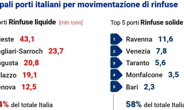Rinfuse e materie prime trainano Trieste, Ravenna, Venezia e Monfalcone