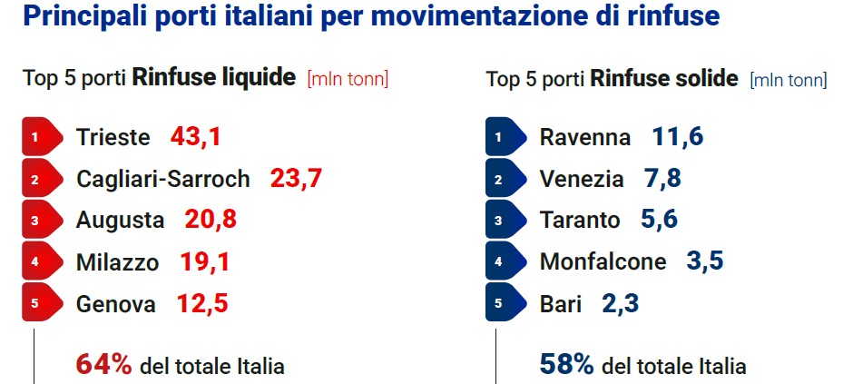 Rinfuse e materie prime trainano Trieste, Ravenna, Venezia e Monfalcone<h2 class='anw-subtitle'>Il report SRM-Assoporti sui dati 2025 conferma la centralità dell’Alto Adriatico nei traffici industriali ed energetici</h2>